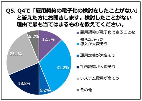 Q5.検討したことがない理由