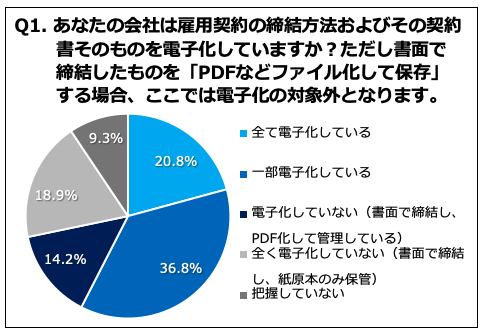 Q1.あなたの会社は雇用契約の契約書を電子化していますか？