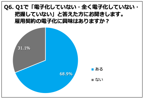 Q6.雇用契約の電子化に興味はありますか？