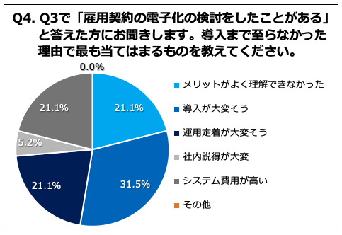 Q4.導入まで至らなかった理由