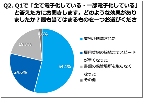 Q2.どのような効果がありましたか？