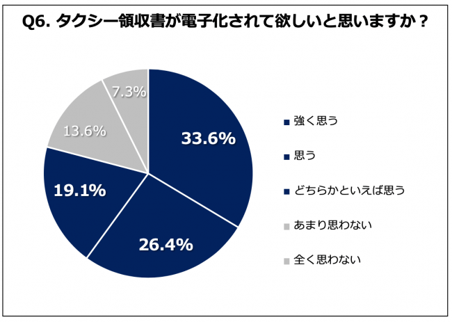 Q6. タクシー領収書が電子化されて欲しいと思いますか？