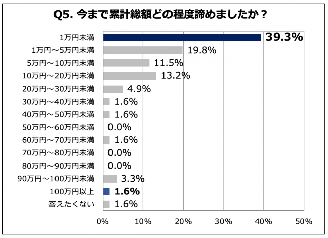 Q5.今まで累計総額どの程度諦めましたか？