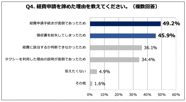 Q4. 経費申請を諦めた理由を教えてください。