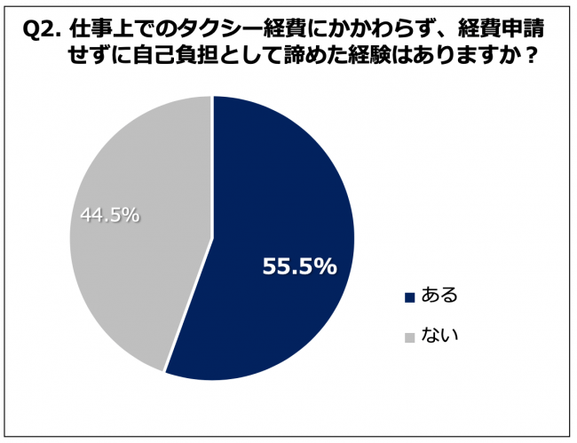 Q2.経費申請せずに自己負担として諦めた経験はありますか？