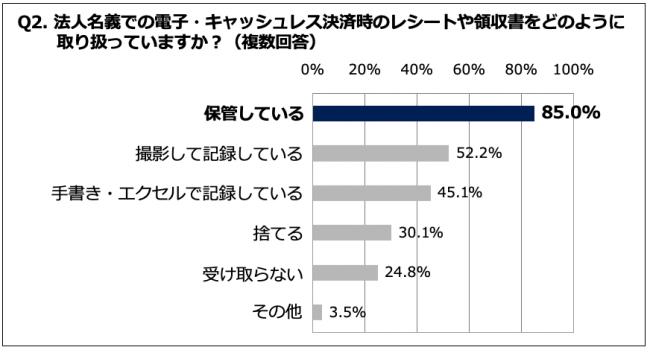 Q2. 法人名義での電子・キャッシュレス決済時のレシートや領収書をどのように取り扱っていますか？