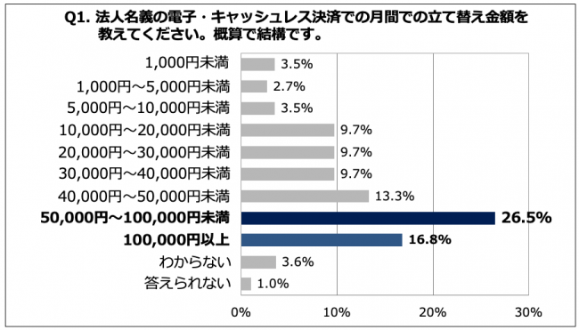 Q1. 法人名義の電子・キャッシュレス決済での月間での立て替え金額を教えてください。