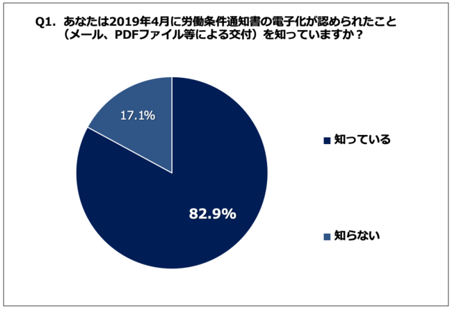 Q1. あなたは2019年4月に労働条件通知書の電子化が認められたこと（メール、PDFファイル等による交付）を知っていますか？