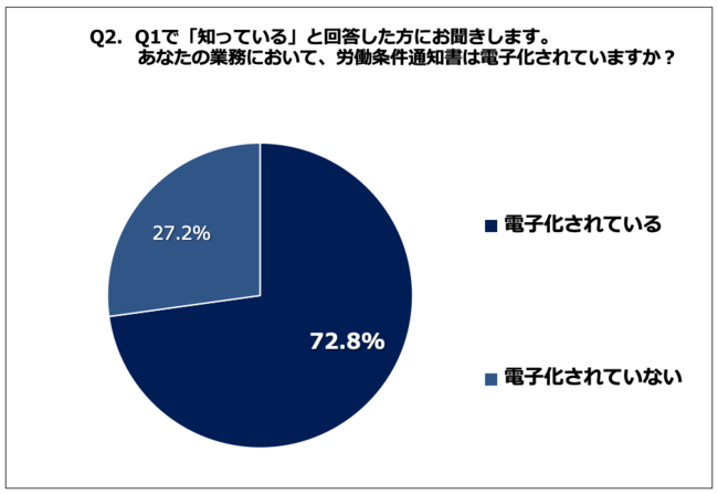 Q2. あなたの業務において、労働条件通知書は電子化されていますか？