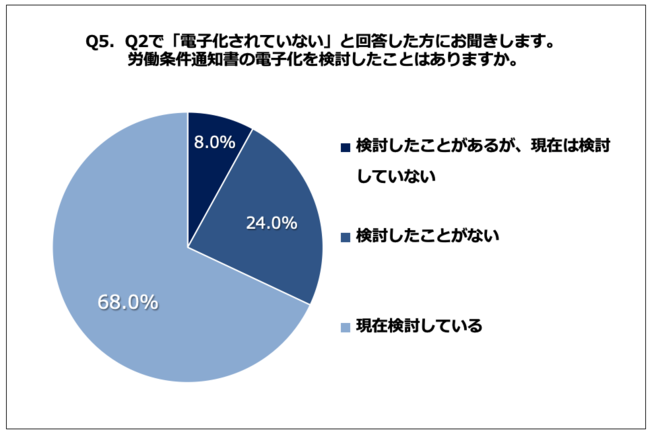 Q5. 労働条件通知書の電子化を検討したことはありますか。