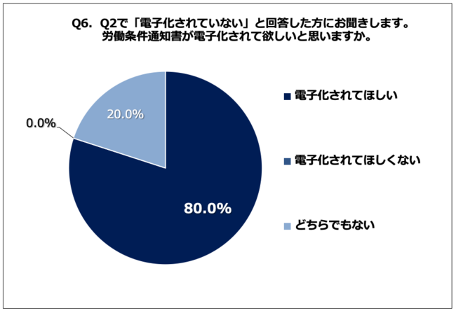 Q6. 労働条件通知書が電子化されて欲しいと思いますか。