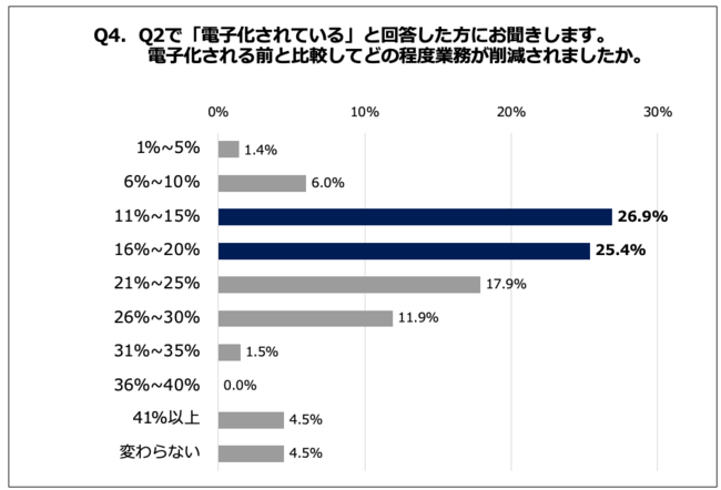 Q4. 電子化される前と比較してどの程度業務が削減されましたか。