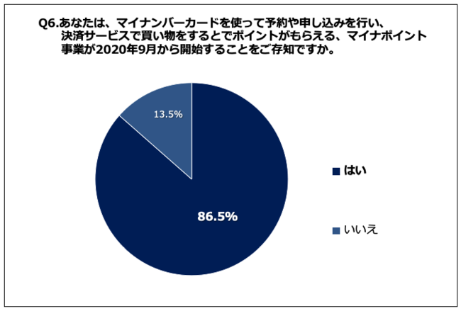 Q6.あなたは、マイナンバーカードを使って予約や申し込みを行い、決済サービスで買い物をするとでポイントがもらえる、マイナポイント事業が2020年9月から開始することをご存知ですか。