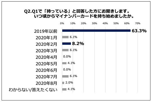 Q2. いつ頃からマイナンバーカードを持ち始めましたか。