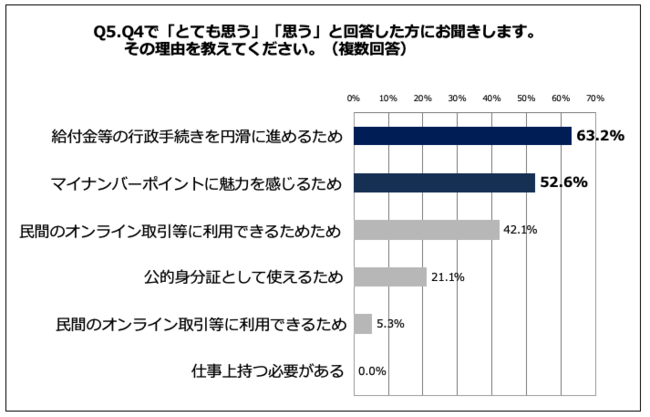 Q5. その理由を教えてください。（複数回答）