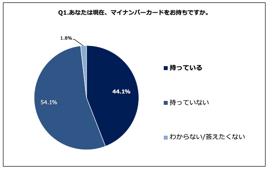 Q1.あなたは現在、マイナンバーカードをお持ちですか。