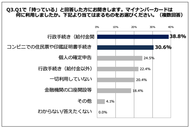 Q3. マイナンバーカードは何に利用しましたか。下記より当てはまるものをお選びください。（複数回答）