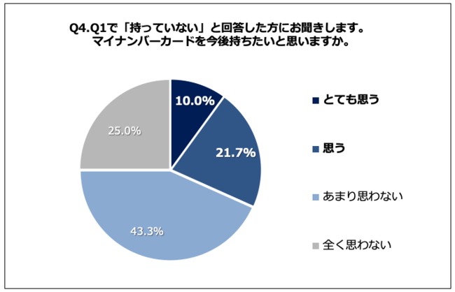 Q4. マイナンバーカードを今後持ちたいと思いますか。