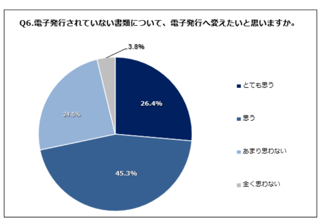 Q6.電子発行されていない書類について、電子発行へ変えたいと思いますか。