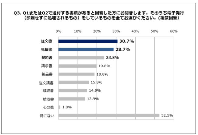 Q3.Q1またはQ2で送付する書類があると回答した方にお聞きします。そのうち電子発行（印刷せずに処理されるもの）をしているものを全てお選びください。（複数回答）