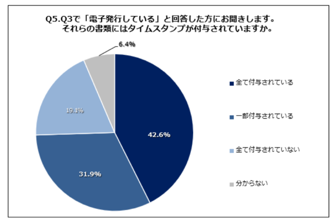 Q5.Q3で「電子発行している」と回答した方にお聞きします。それらの書類にはタイムスタンプが付与されていますか。