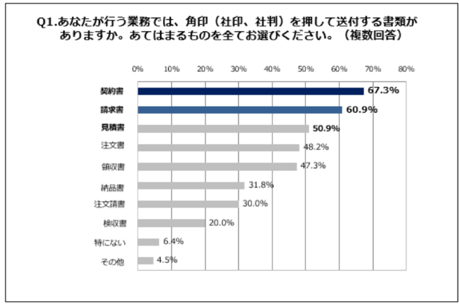 Q1. あなたが行う業務では、角印（社印、社判）を押して送付する書類がありますか。あてはまるものを全てお選びください。（複数回答）