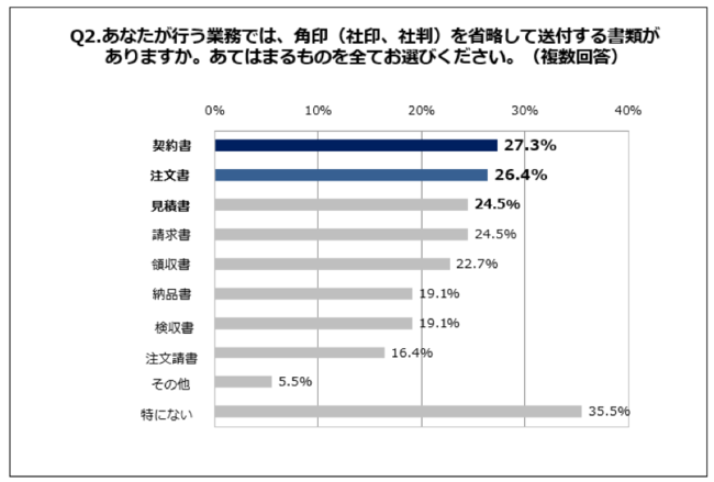 Q2.あなたが行う業務では、角印（社印、社判）を省略して送付する書類がありますか。あてはまるものを全てお選びください。（複数回答）