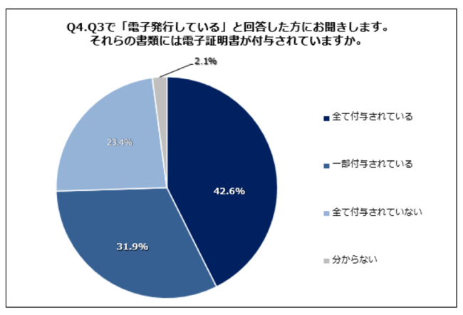 Q4.Q3で「電子発行している」と回答した方にお聞きします。それらの書類には電子証明書が付与されていますか。