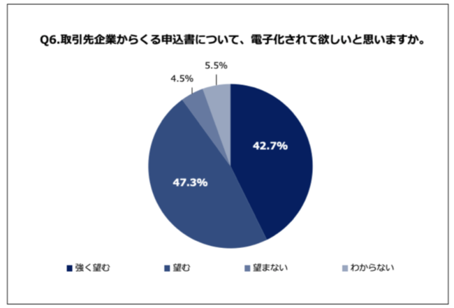 Q6.取引先企業からくる申込書について、電子化されて欲しいと思いますか。