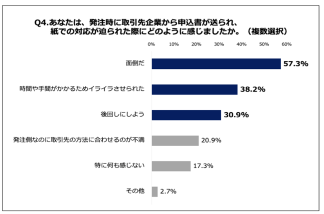 Q4.あなたは、発注時に取引先企業から申込書が送られ、紙での対応が迫られた際にどのように感じましたか。（複数選択）