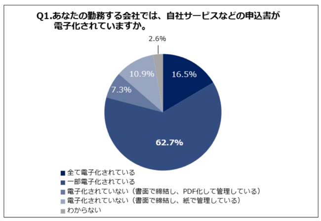 Q1.あなたの勤務する会社では、自社サービスなどの申込書が電子化されていますか。