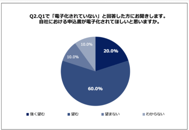 Q2.自社における申込書が電子化されてほしいと思いますか。