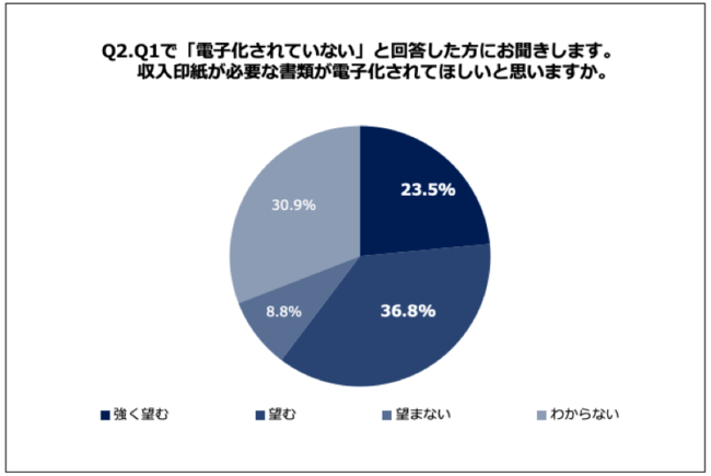 Q2.収入印紙が必要な書類が電子化されてほしいと思いますか。