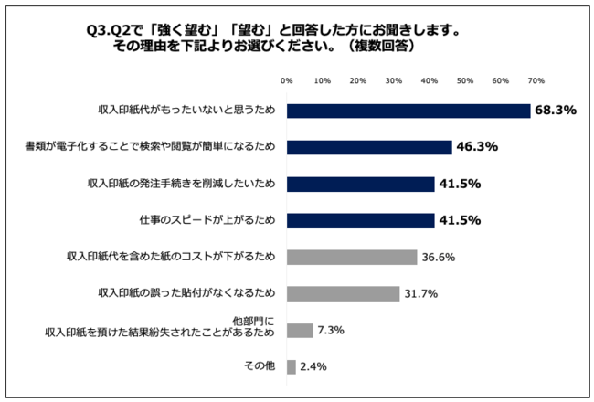 Q3.その理由を下記よりお選びください。（複数回答）