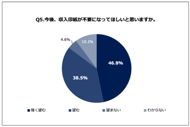 Q5.今後、収入印紙が不要になってほしいと思いますか。