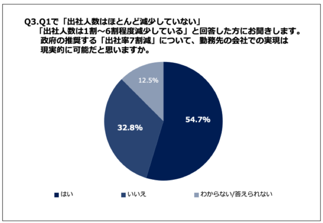 Q3.政府の推奨する「出社率7割減」について、勤務先の会社での実現は現実的に可能だと思いますか。