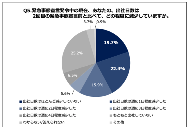 Q5.緊急事態宣言発令中の現在、あなたの出社日数は2回目の緊急事態宣言前と比べて、どの程度に減少していますか