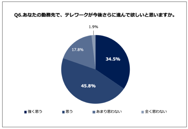 Q6.あなたの勤務先で、テレワークが今後さらに進んで欲しいと思いますか。