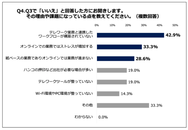 Q4.その理由や課題になっている点を教えてください。（複数回答）