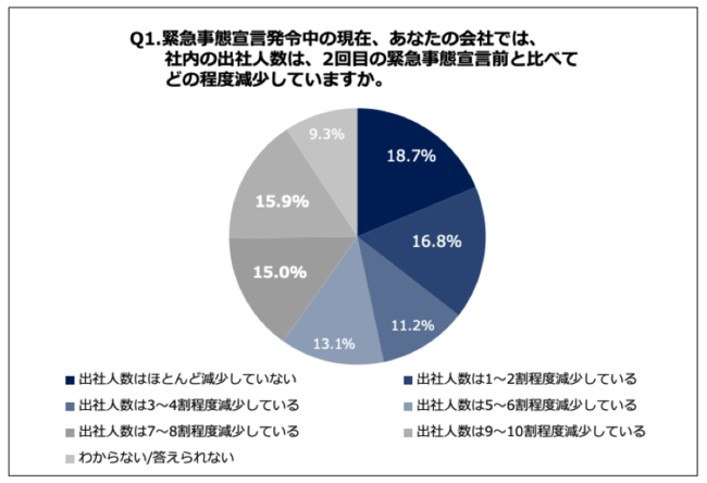 Q1.緊急事態宣言発令中の現在、あなたの会社では、社内の出社人数は、2回目の緊急事態宣言前と比べてどの程度減少していますか。