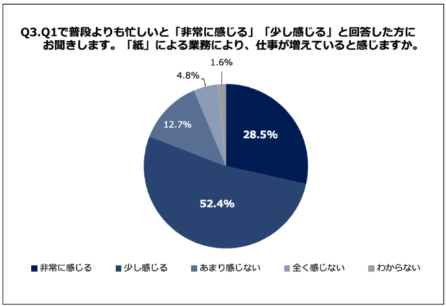 Q3.「紙」による業務により、仕事が増えていると感じますか。