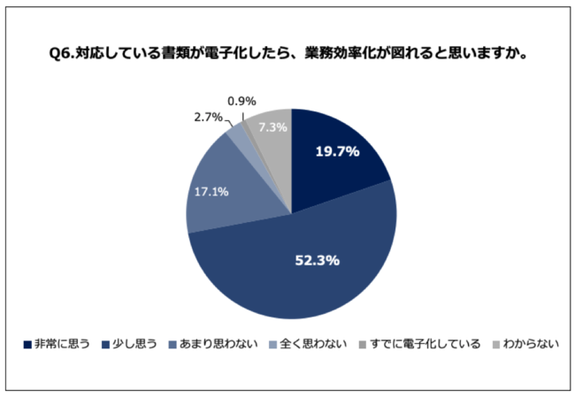 Q6.対応している書類が電子化したら、業務効率化が図れると思いますか。