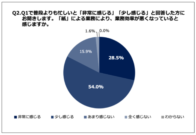 Q2.「紙」による業務により、業務効率が悪くなっていると感じますか。