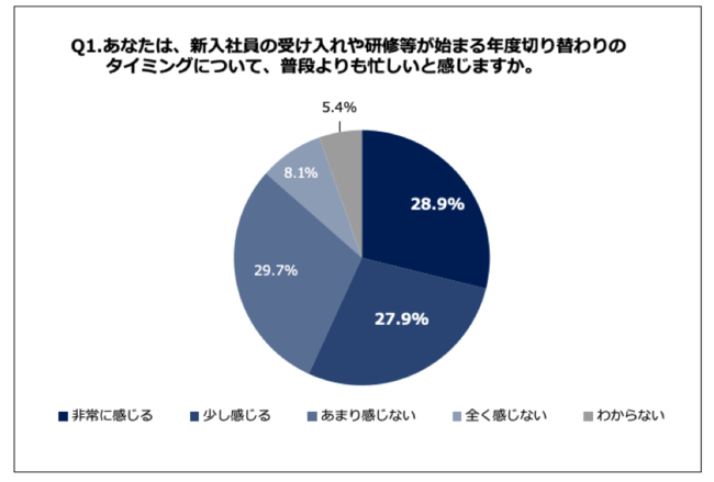 Q1.あなたは、新入社員の受け入れや研修等が始まる年度切り替わりのタイミングについて、普段よりも忙しいと感じますか。