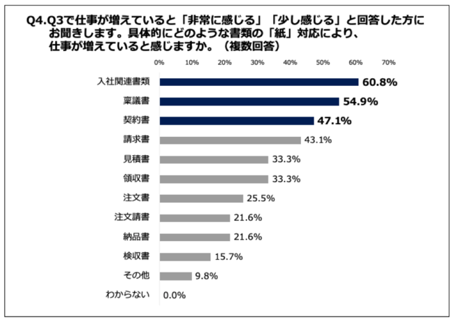 Q4.具体的にどのような書類の「紙」対応により、仕事が増えていると感じますか。（複数回答）