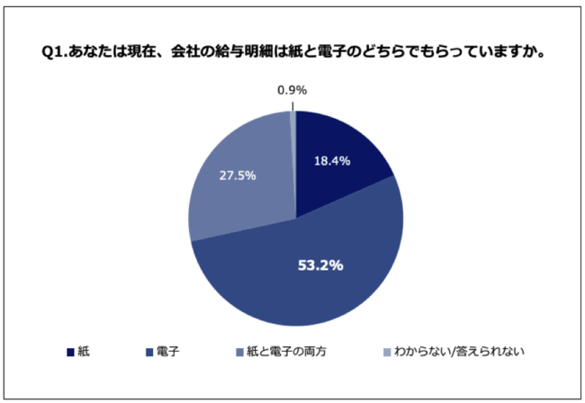 Q1.あなたは現在、会社の給与明細は紙と電子のどちらでもらっていますか。