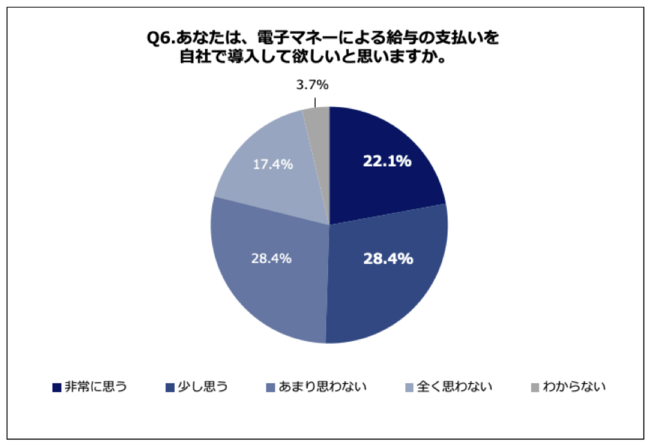 Q6.あなたは、電子マネーによる給与の支払いを自社で導入して欲しいと思いますか。