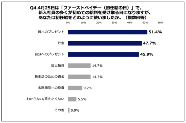 Q4.4月25日は「ファーストペイデー（初任給の日）」で、新入社員の多くが初めての給料を受け取る日になりますが、あなたは初任給をどのように使いましたか。（複数回答）