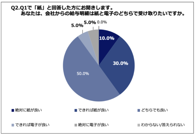 Q2.あなたは、会社からの給与明細は紙と電子のどちらで受け取りたいですか。