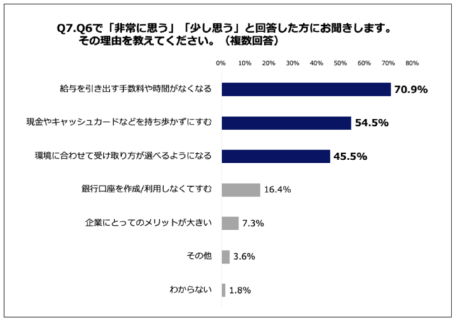 Q7.その理由を教えてください。（複数回答）